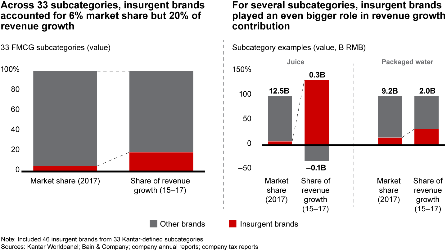 Insurgent brands account for 6% of the total revenue in 33 subcategories but captured 20% of the revenue growth from 2015 to 2017