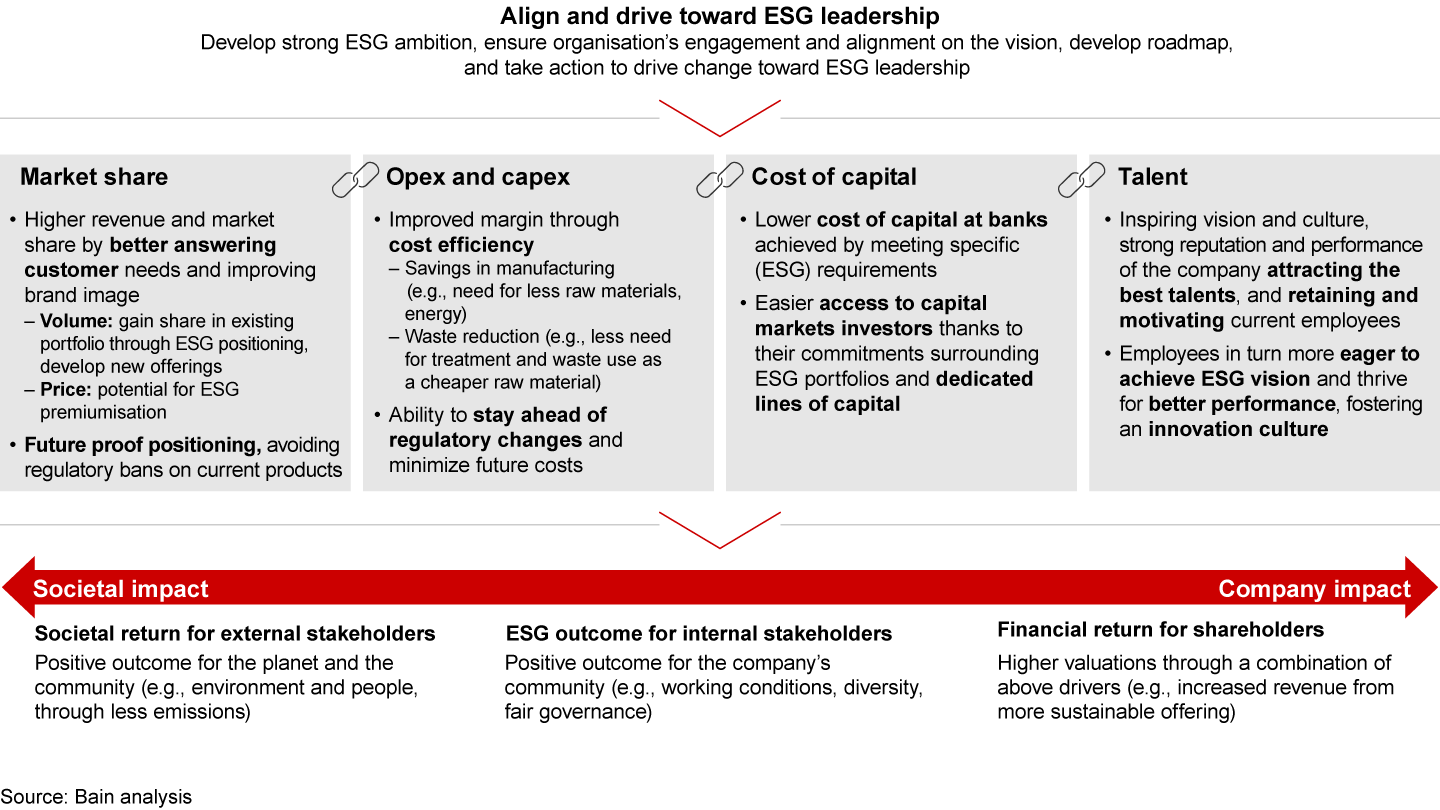 We see ESG as a value creation opportunity and a core differentiator for investors and their portfolio companies