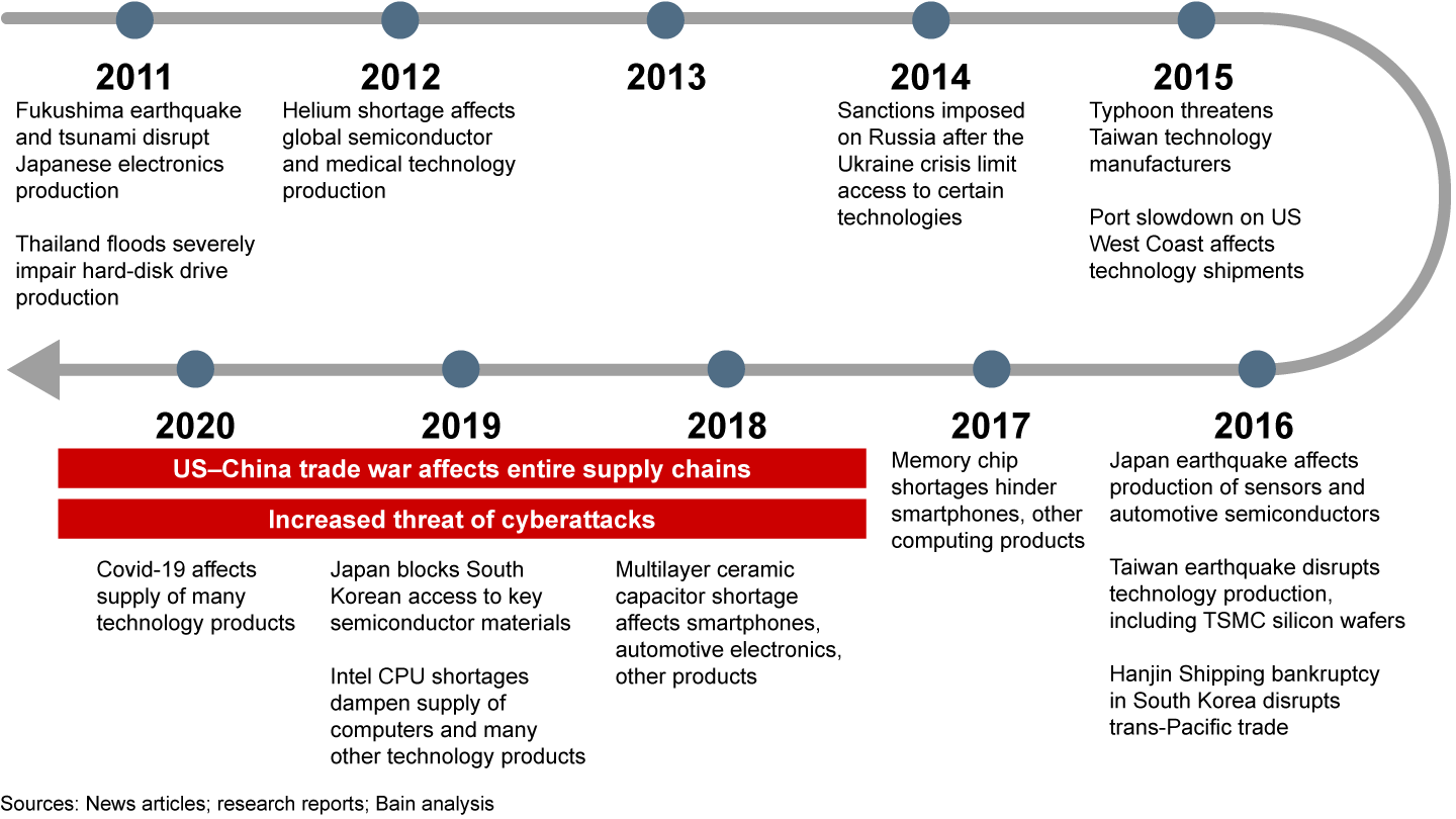 A series of unpredictable events have disrupted technology supply chains