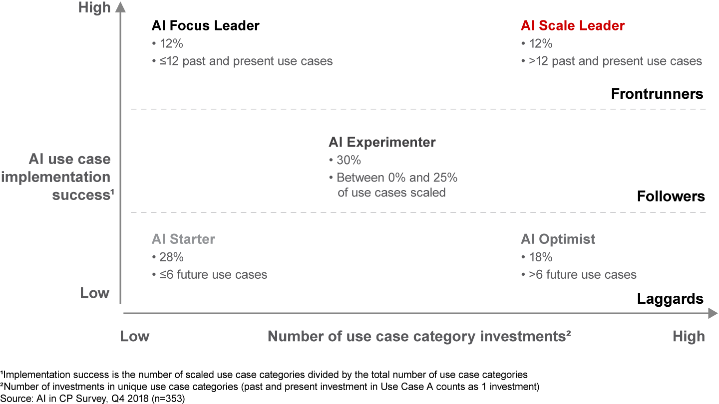 We identified five AI archetypes that distinguish leading companies as AI frontrunners