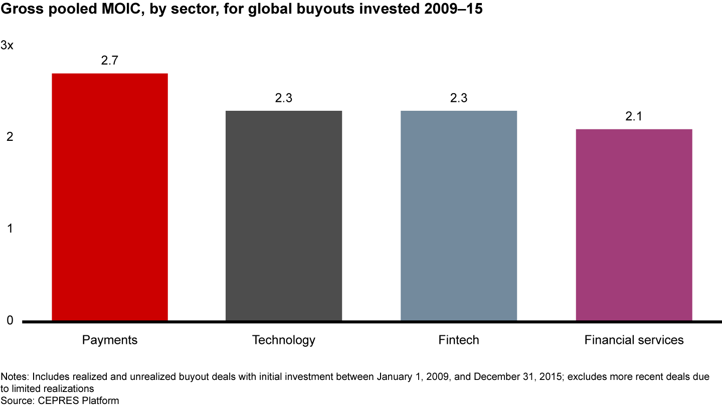 Returns from buyouts involving payments companies have outpaced those in tech, financial services and fintech