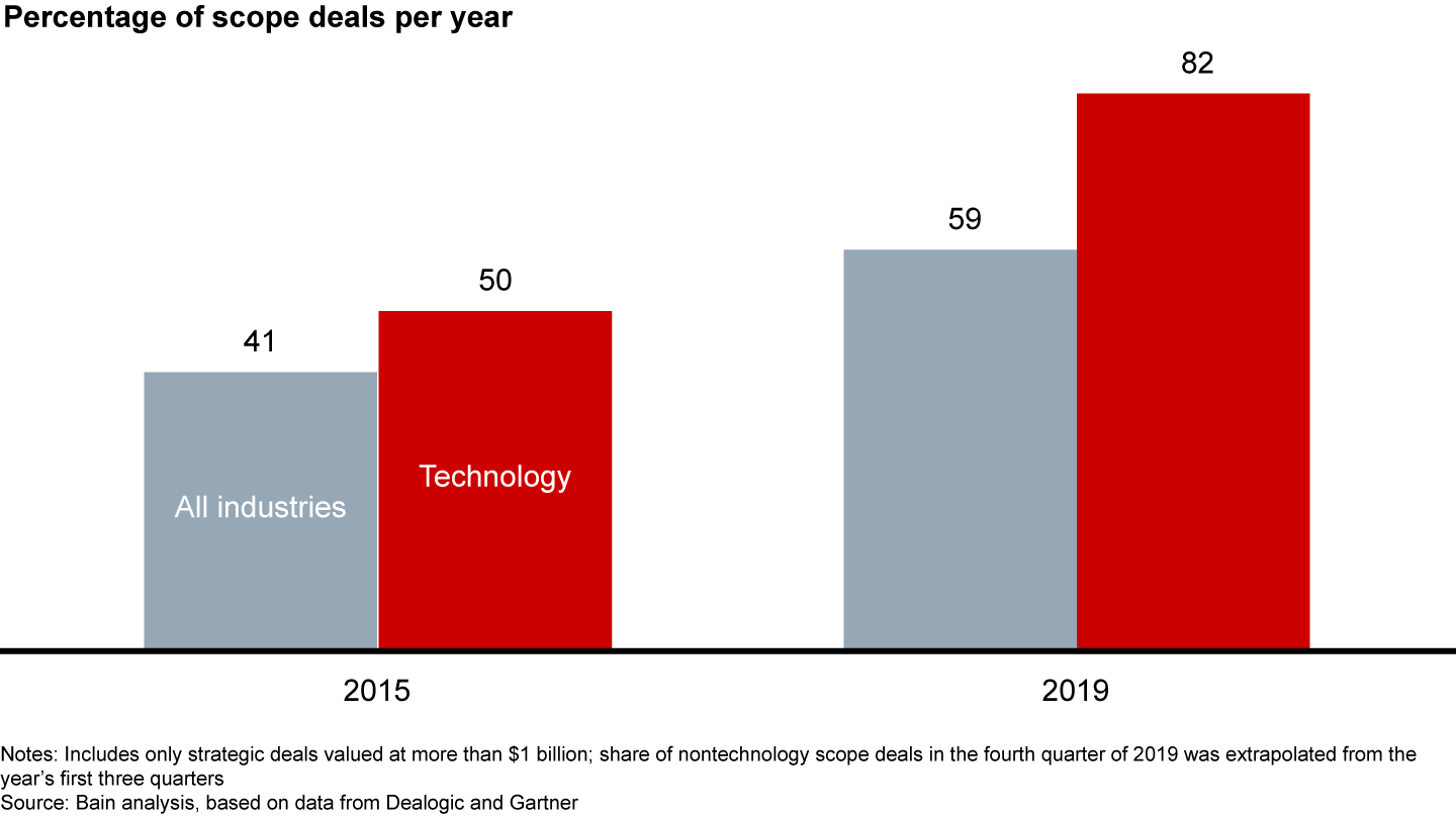 Chart showing that scope deals now make up the vast majority of technology mergers and acquisitions