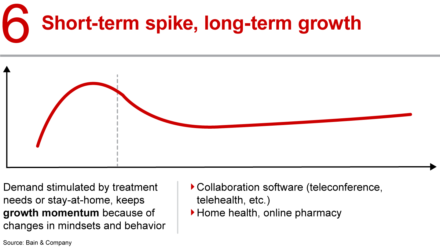 Industries will recover from the Covid-19 crisis in different ways, which will affect their long-term attractiveness