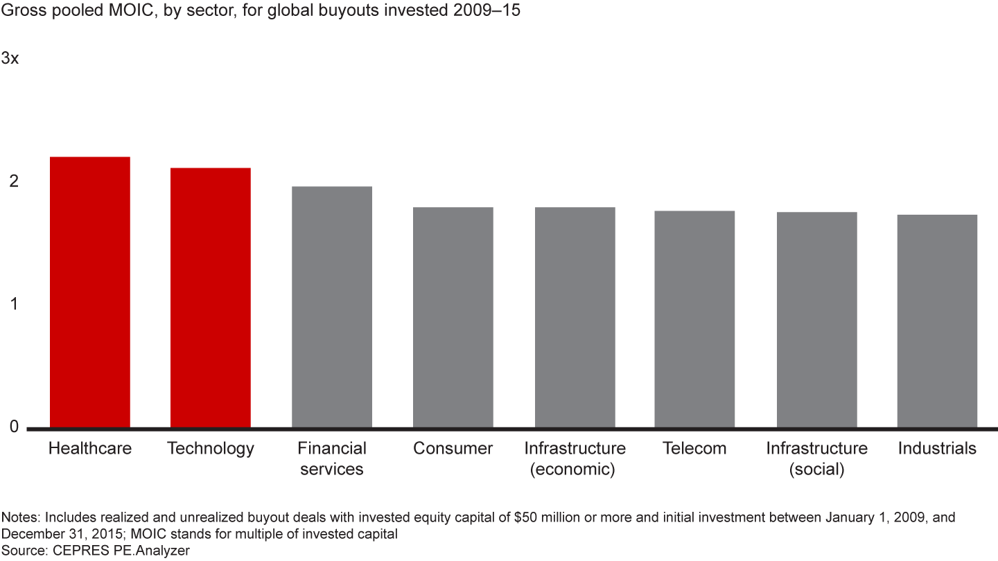 Strong returns and shelter against recession are attracting investors to healthcare and technology funds