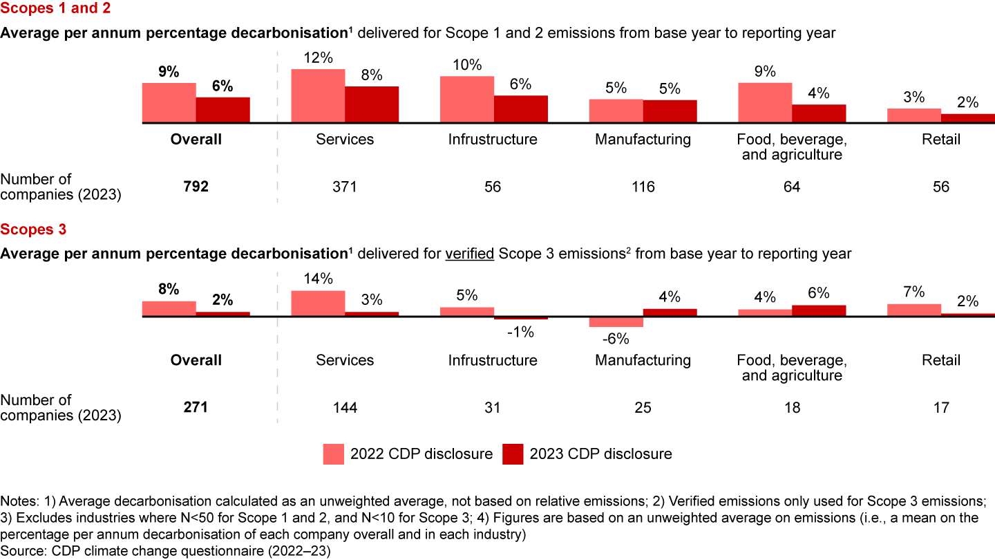 Delivery across scopes 1, 2, and 3 (between base and reporting year, select industries only)