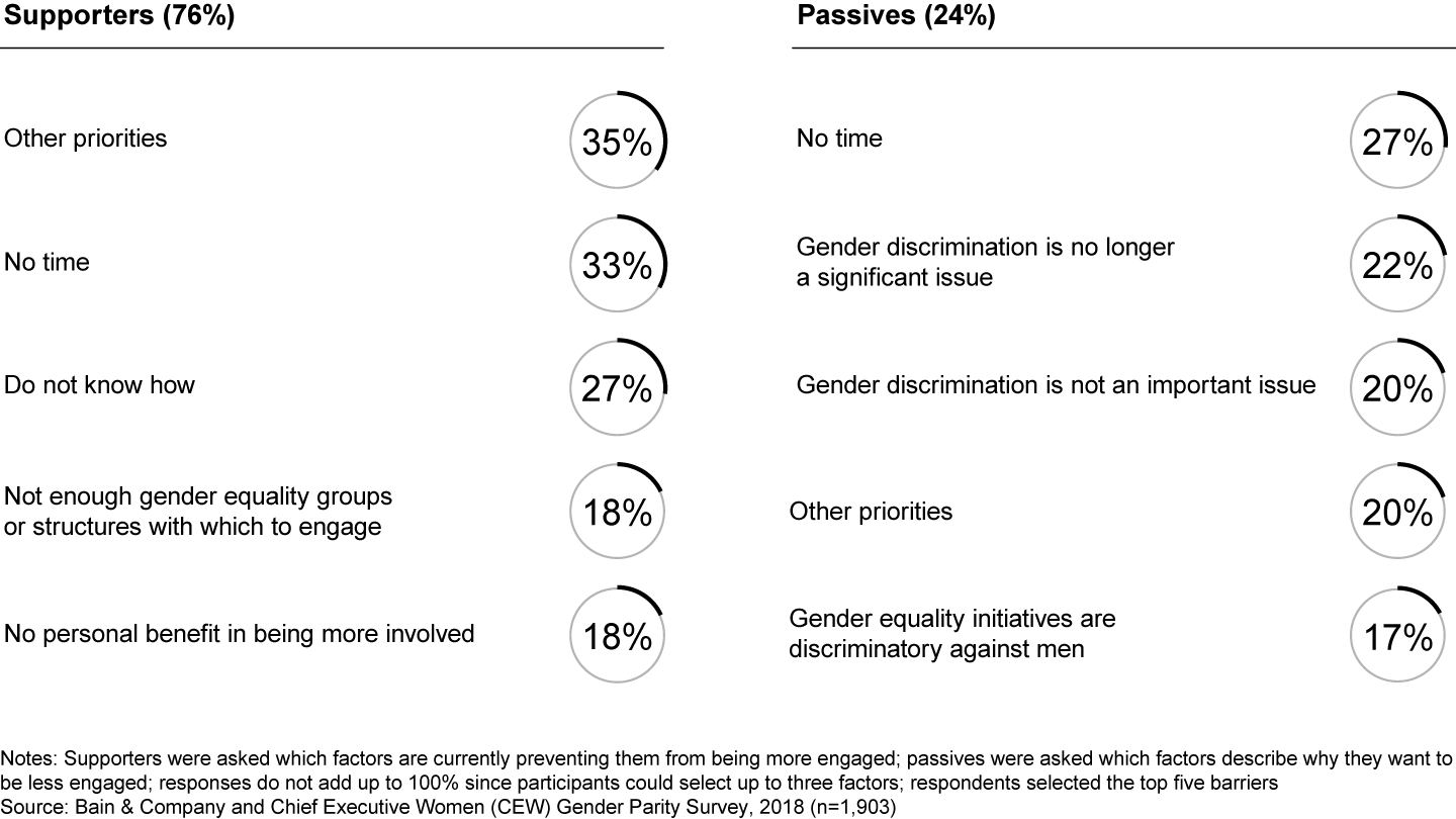 Barriers to male engagement vary between two main groups