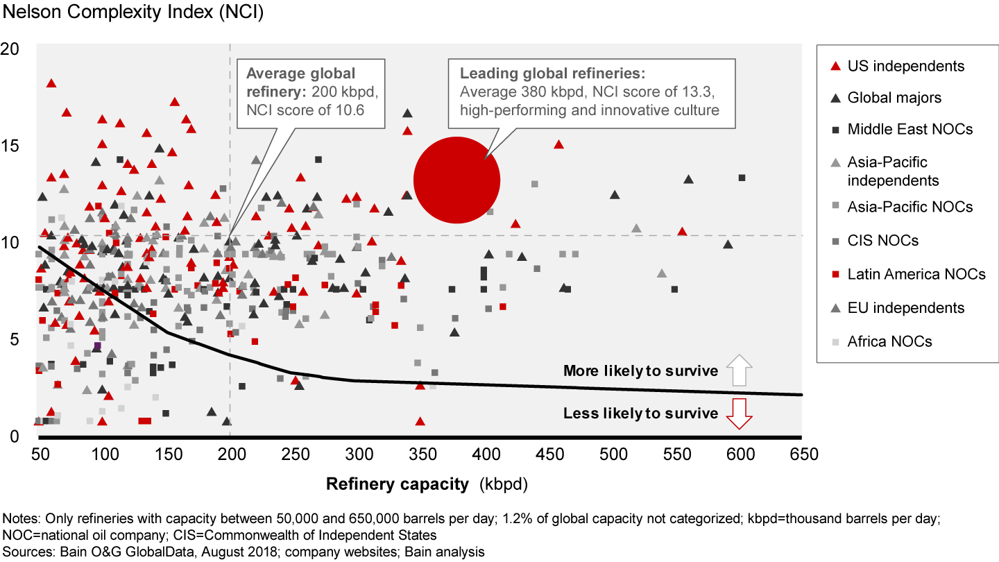 Under these scenarios, smaller and simpler refineries will be extremely challenged