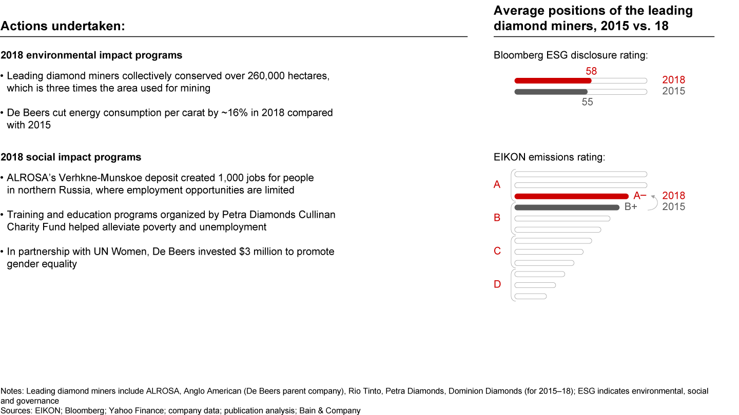 Diamond producers are improving their environmental and social performance