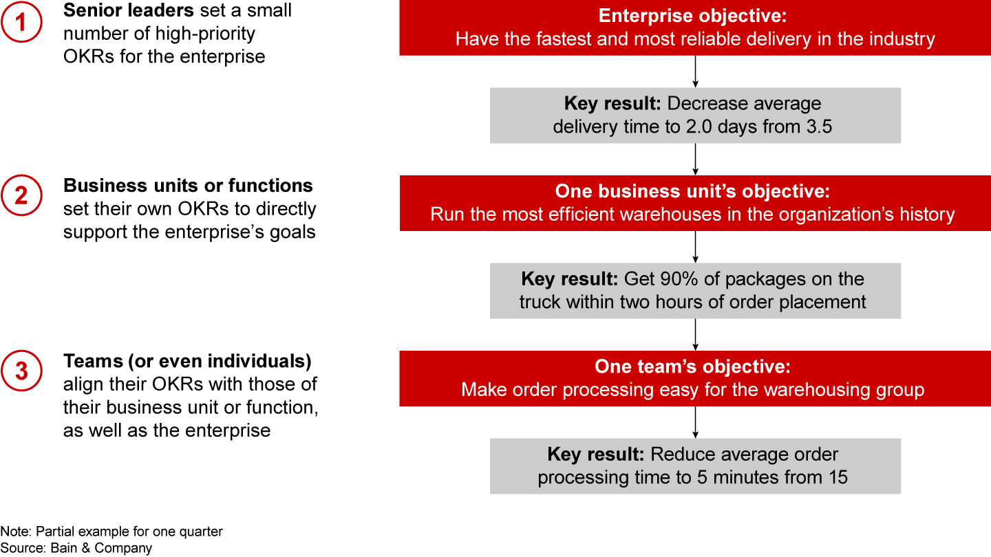 Using the OKR framework, organizations set and link synchronized goals