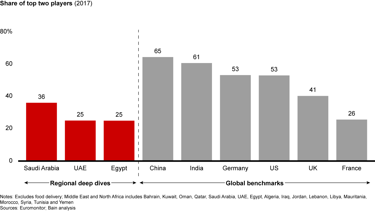 Middle East and North Africa’s online market is fragmented vs. more mature international markets, where the top two players have more than 50% share