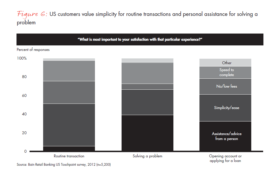 customer-loyalty-in-retail-banking-2012-fig-06_embed