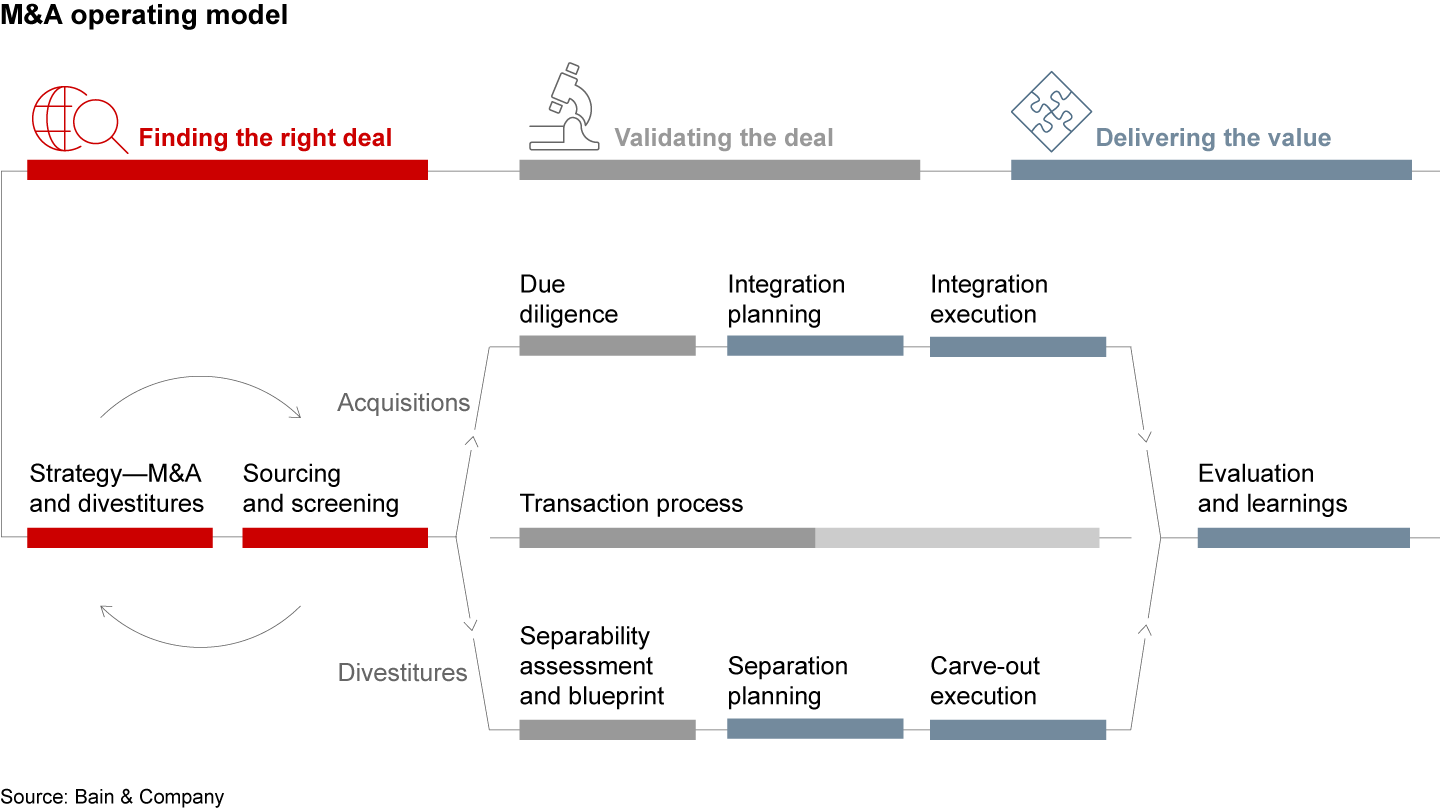 A strong M&A capability requires strategy-driven enablers to deliver value across the M&A value chain