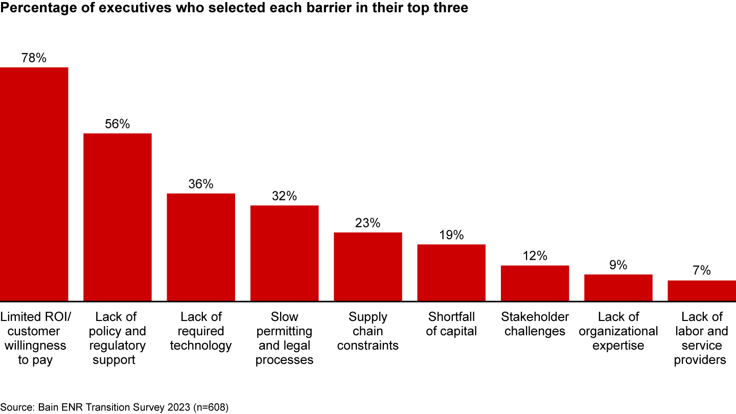 Executives say the greatest obstacles to decarbonization are customers’ unwillingness to pay higher prices and the difficulty of ensuring adequate returns for investments