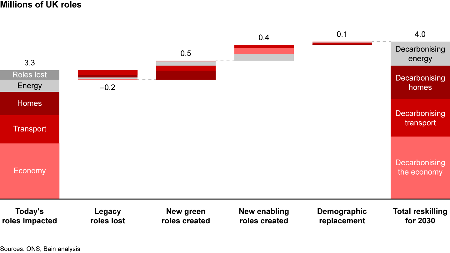 To achieve net zero, about 4 million workers need reskilling by 2030