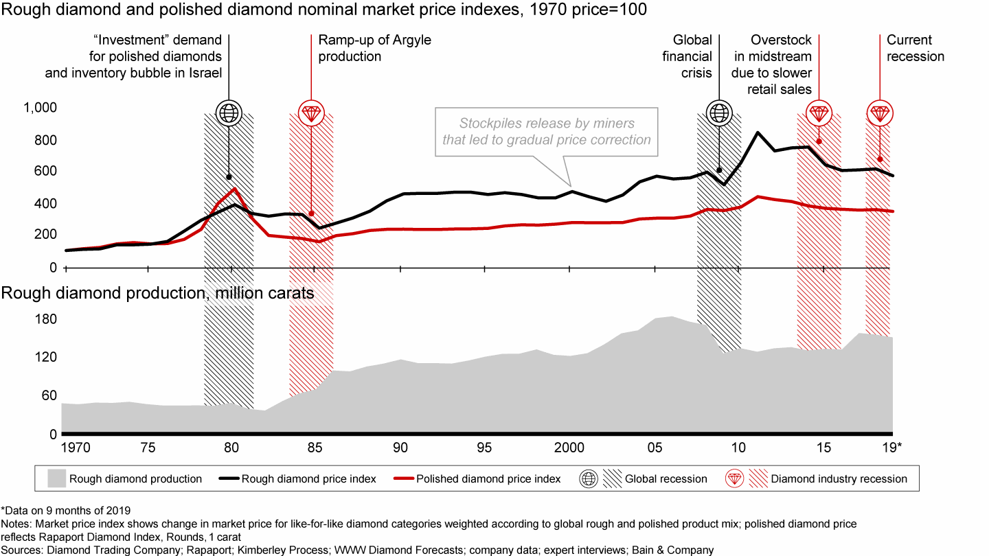 Before 2019, the industry experienced only four recessions in the past 50 years