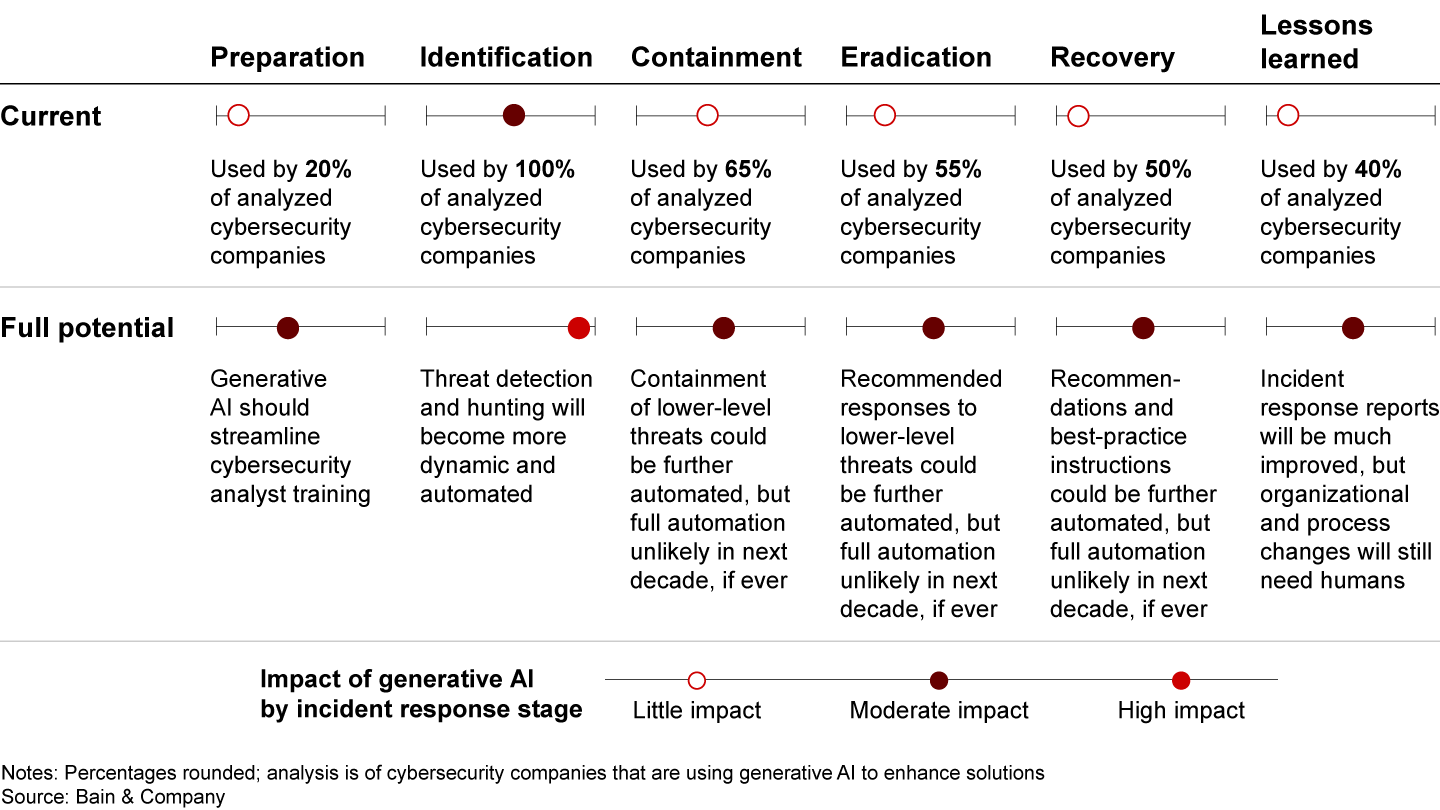 Threat identification holds the most potential for generative AI to improve cybersecurity—and that’s where industry adoption has been strongest so far