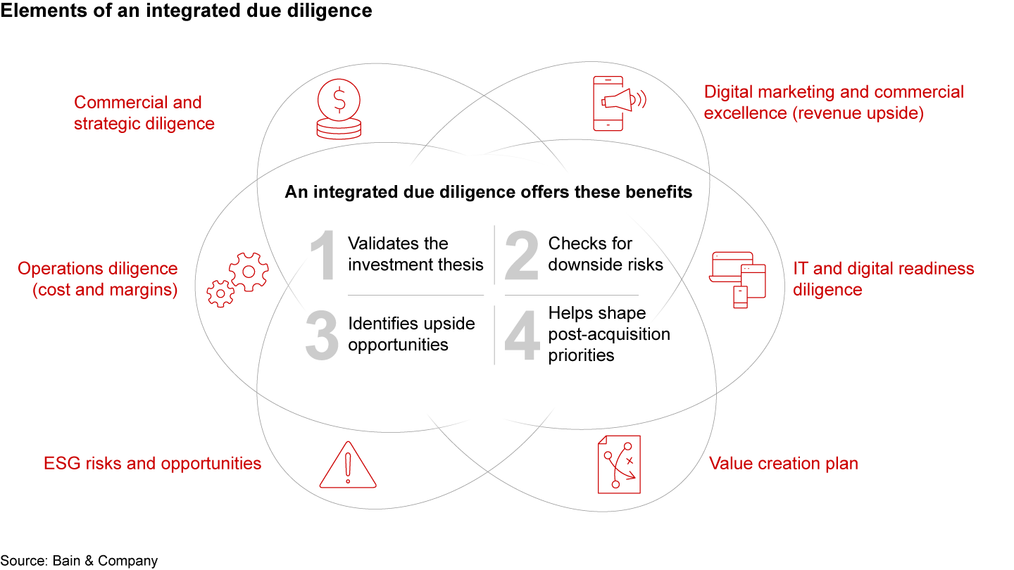 Top-performing PE firms use an integrated approach to due diligence