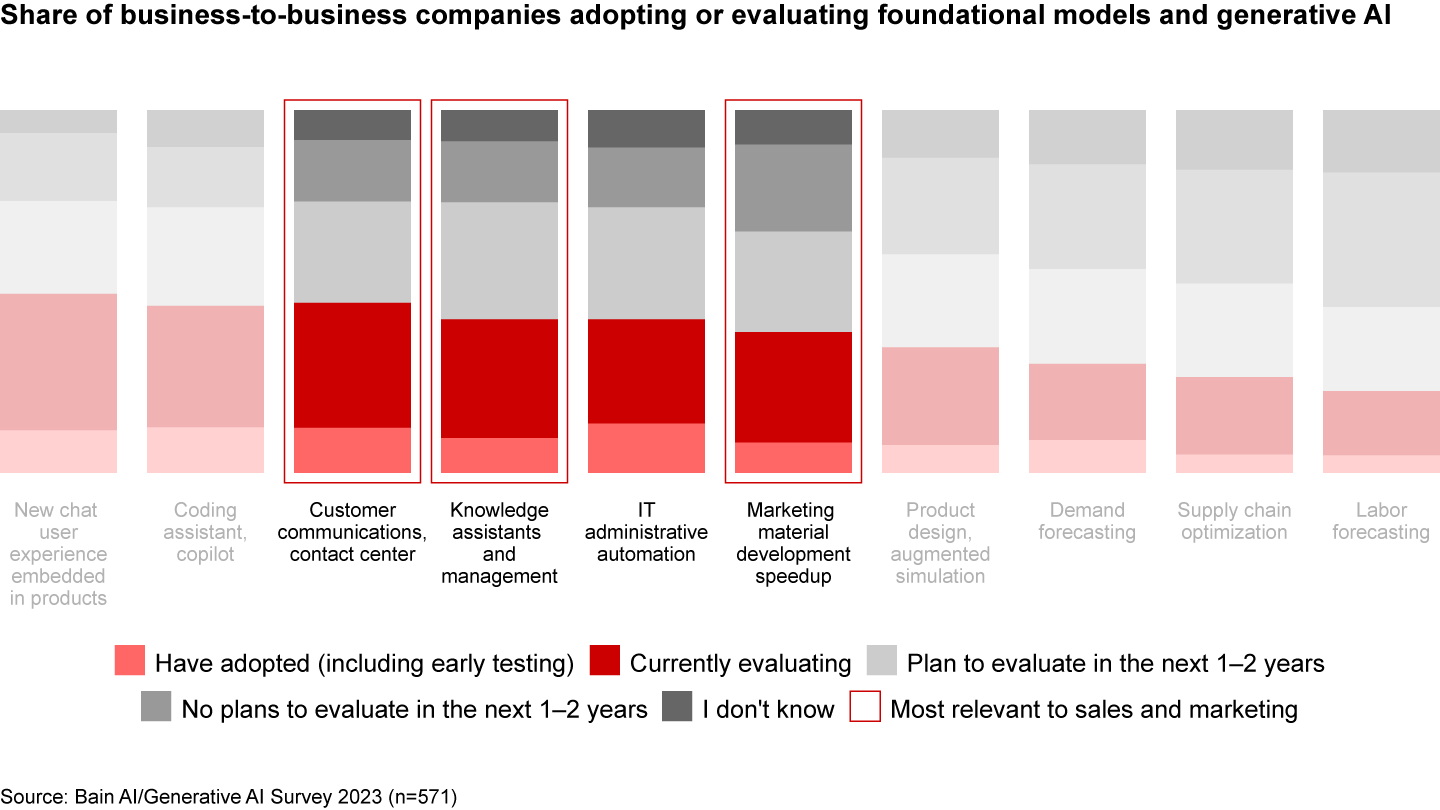 Foundational models and generative AI have the highest potential in sales, marketing, and customer support