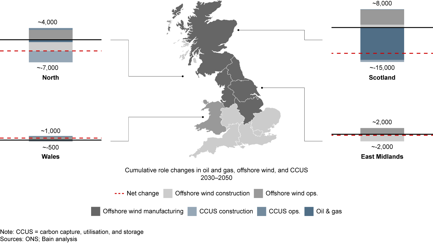 Scotland could lose roles between 2030 and 2050, when wind and CCUS projects slow down and the oil and gas sector declines