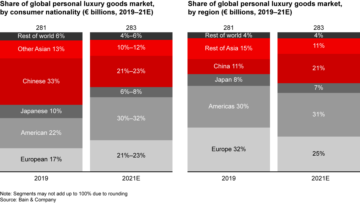 2021 saw the return of American customers and confirmed China’s growing importance in luxury