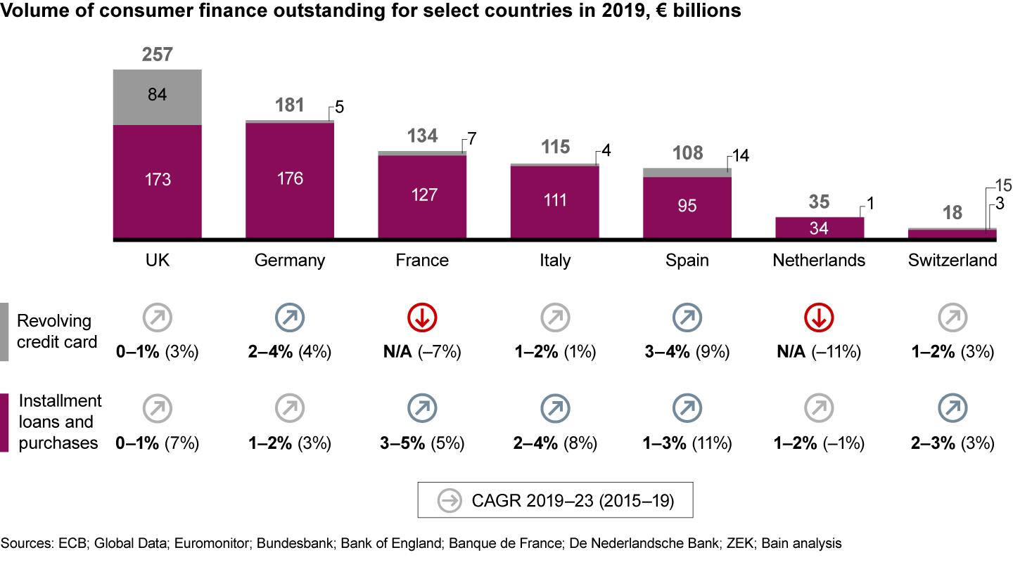 Consumer finance markets in Europe will still grow, even with a slowdown due to Covid-19