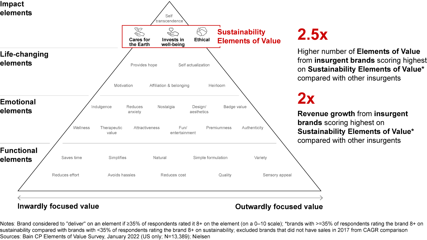 Insurgent brands that score well on Sustainability Elements of Value outgrow competitors