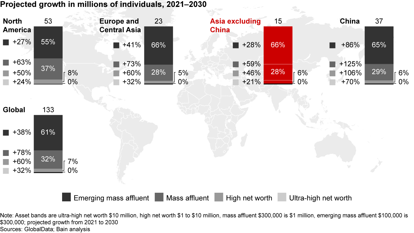 The wealth management business should see strong growth in Asia by 2030