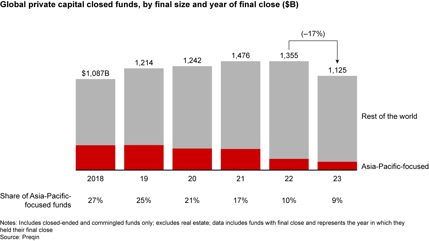 Global fund-raising declined 17%; the share of Asia-Pacific-focused funds fell to 9%