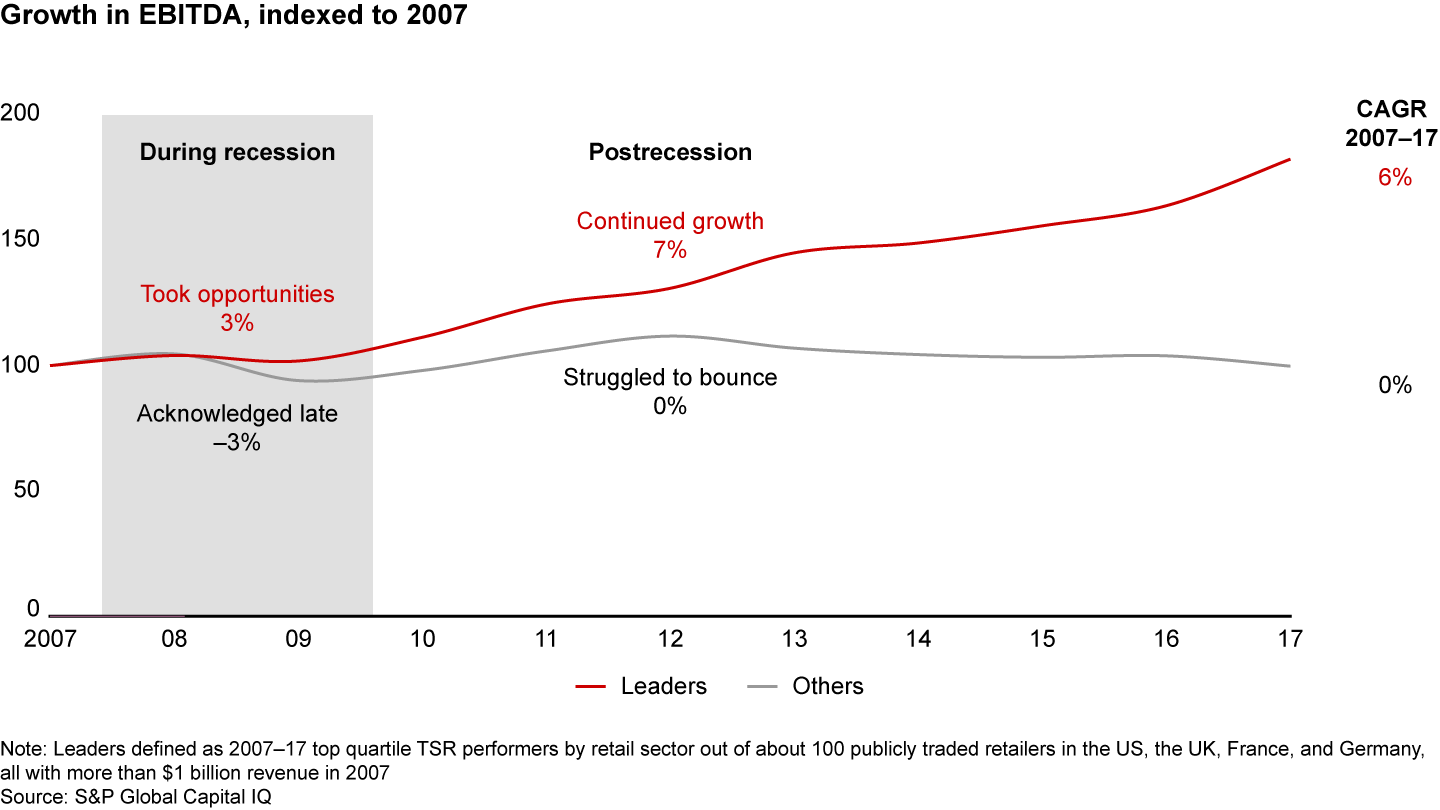 After the 2007–08 global financial crisis, elite retailers in the US and Europe surged thanks to bold moves in the face of uncertainty