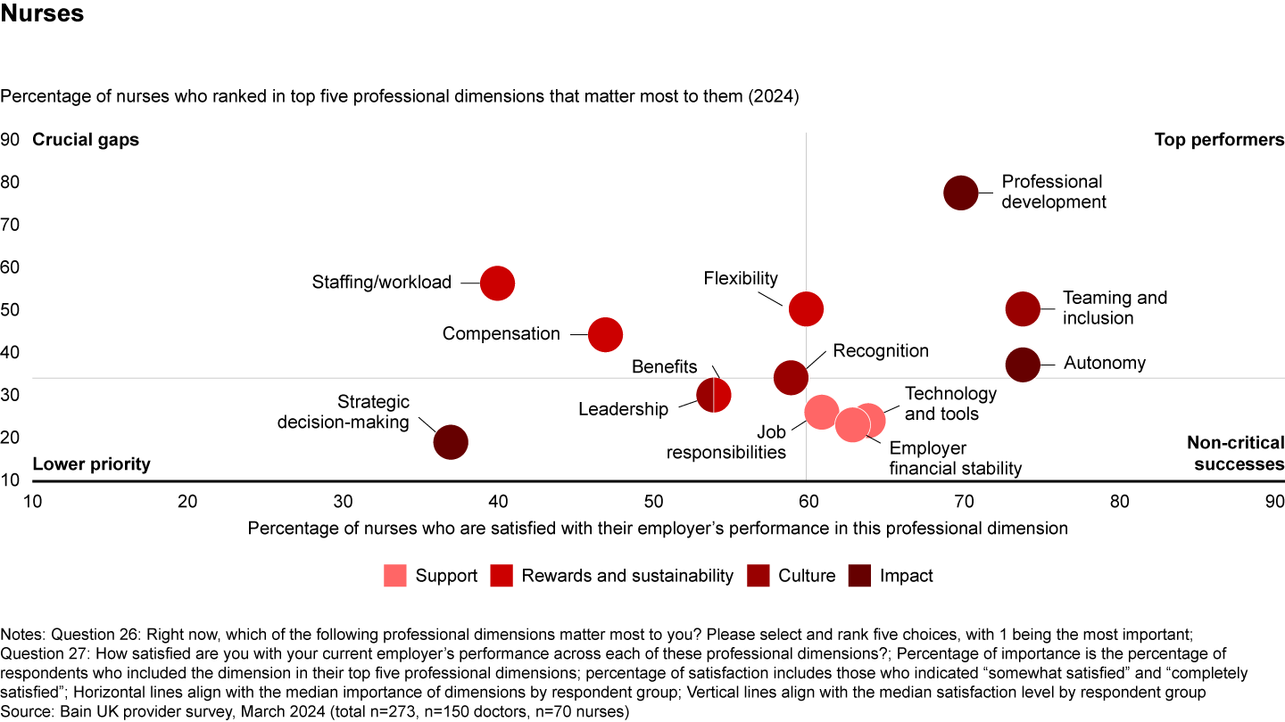 Nurses are most satisfied with professional development and least satisfied with staffing/workload