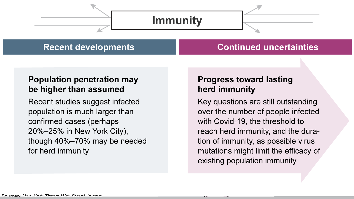 We know much more about Covid-19 than in March, but uncertainty remains