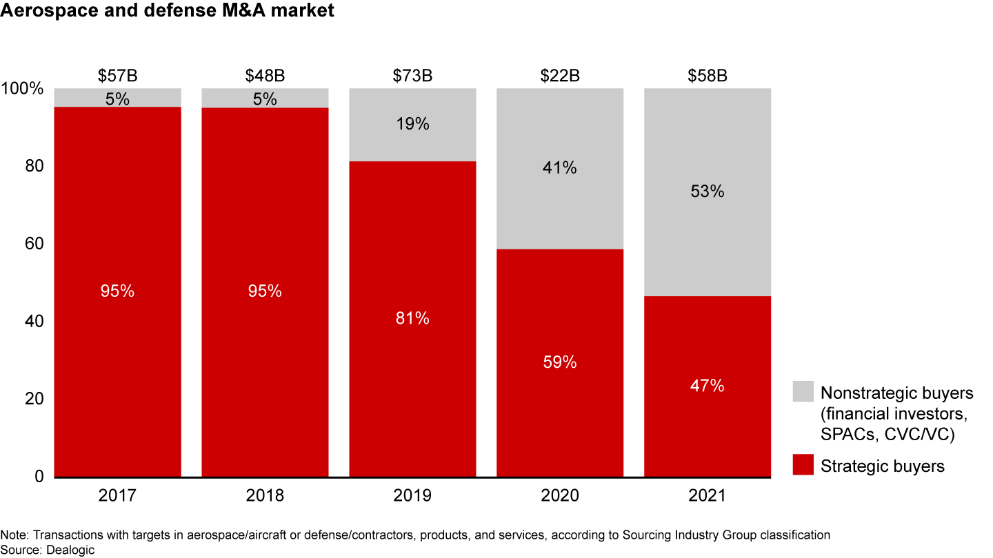 Share of non-strategic transactions in aerospace and defense has increased since 2017