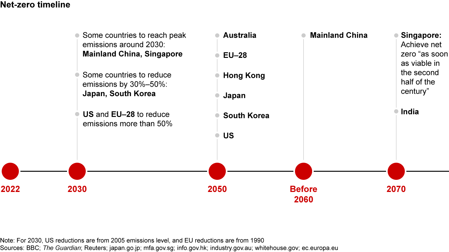 Many Asia-Pacific countries have emission-reduction goals similar to the US and Europe