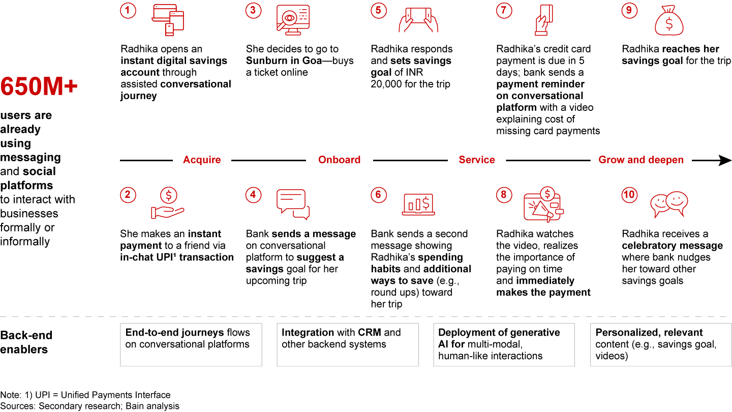 “Conversations” vs. communication: Customer journeys today cut across multiple touchpoints—businesses need to weave a single thread of conversation