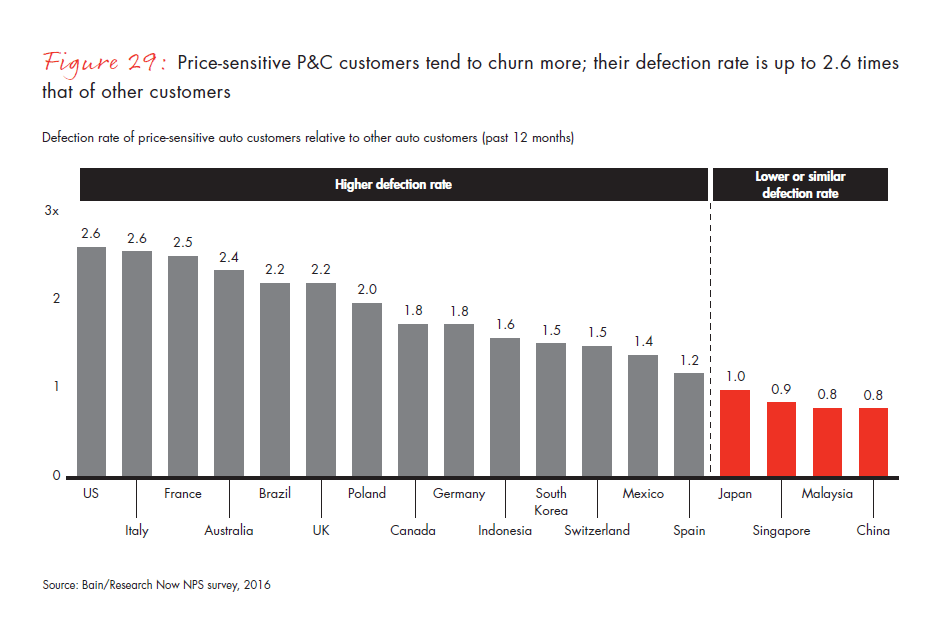 customer-behavior-and-loyalty-in-insurance-fig-29_embed