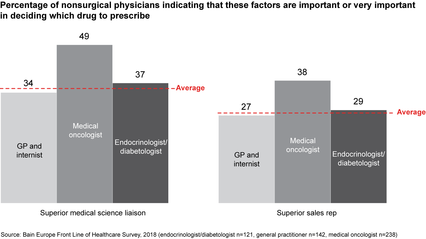 Medical science liaison reps have more influence than sales reps, especially for specialist physicians