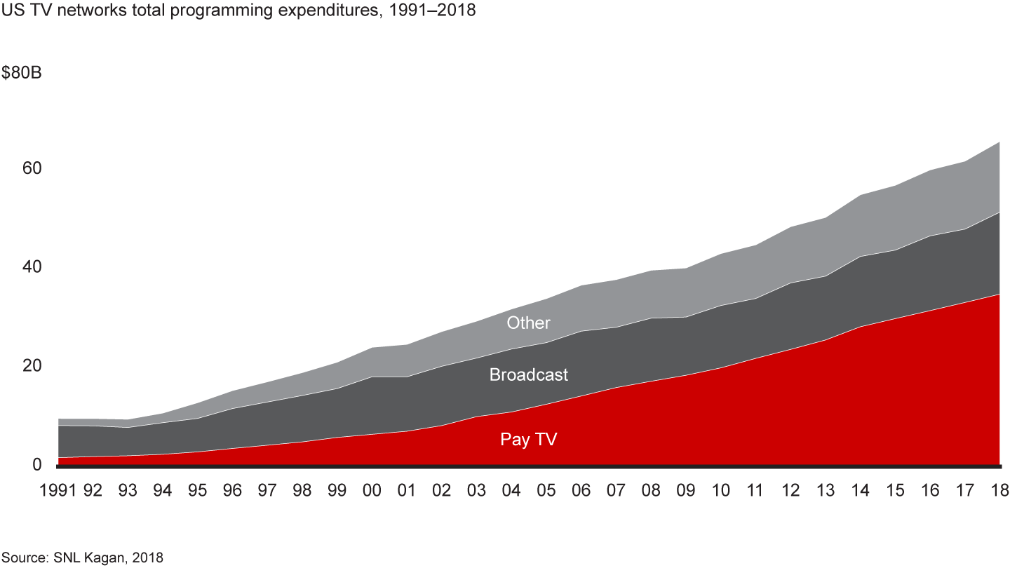 The influx of capital from pay TV boosted the total spending on programming in the US