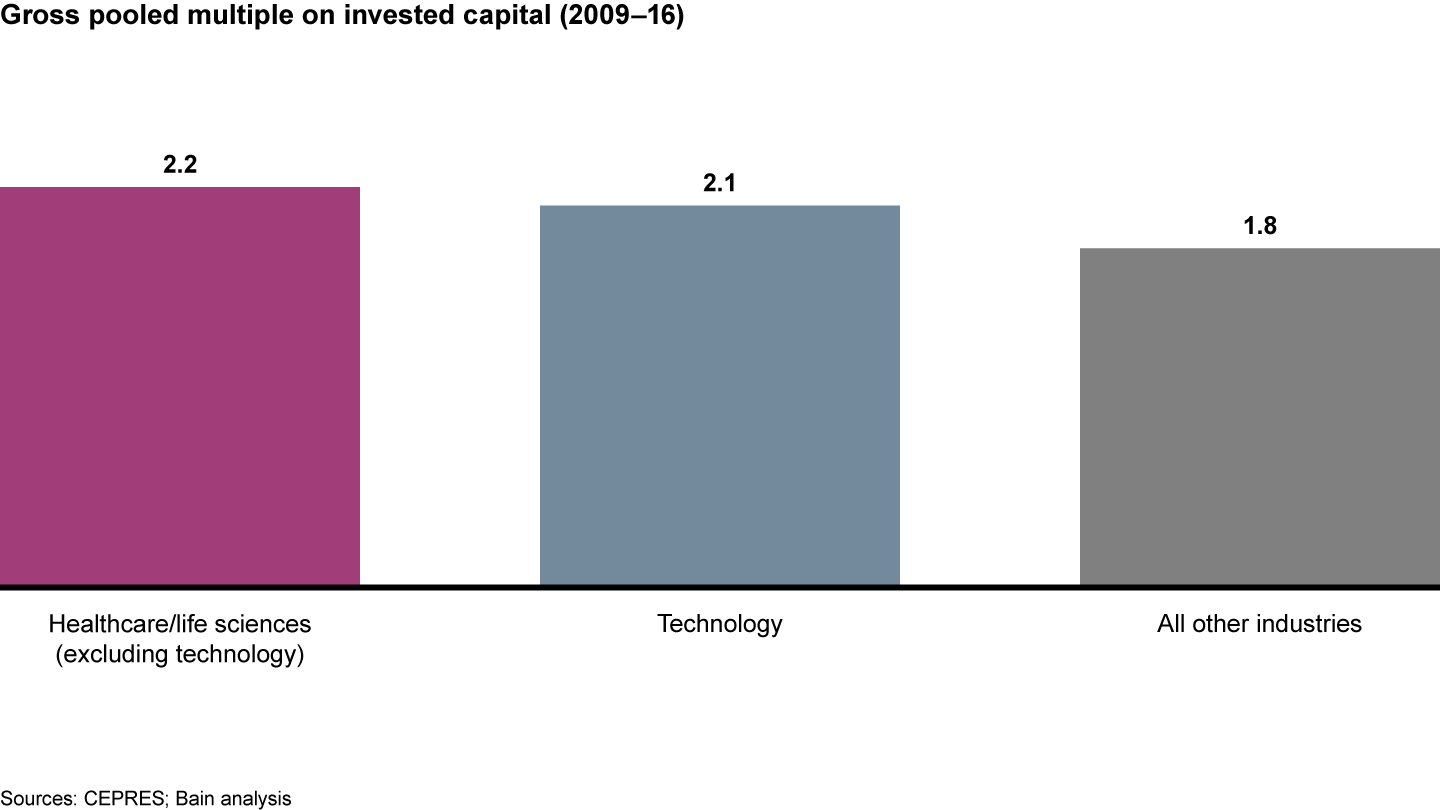 The healthcare and technology sectors each outperformed the average return of other industries