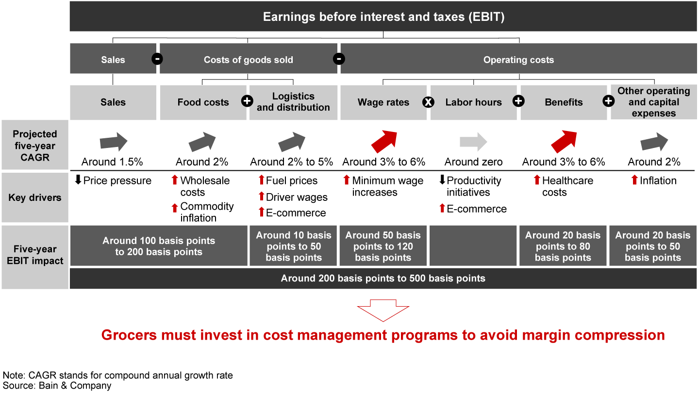 Without action, headwinds could cut grocers’ operating margins by 200 basis points to 500 basis points