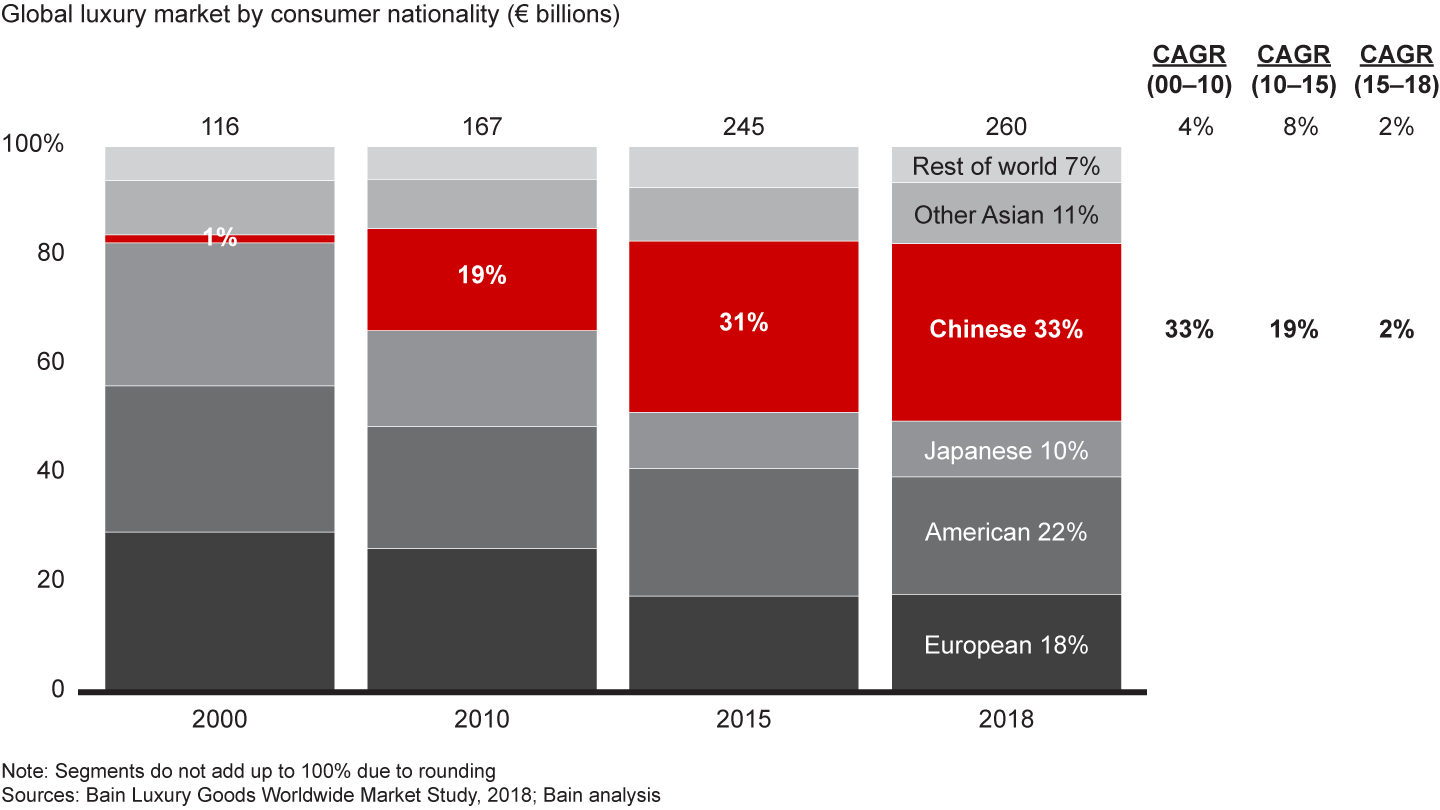 Chinese spending represented 33% of the global luxury market in 2018