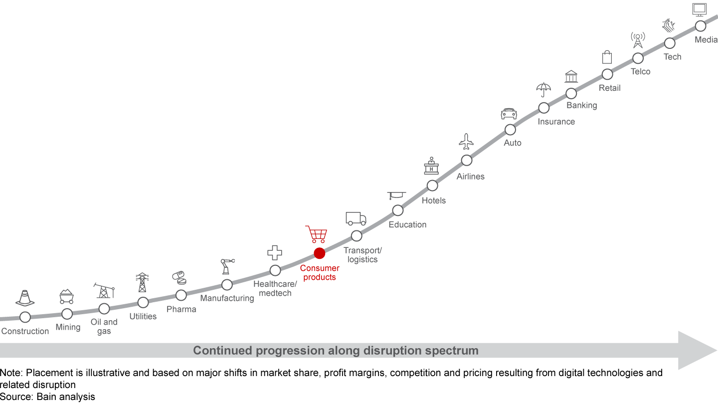 Consumer products companies are being disrupted at different paces along the value chain and across categories