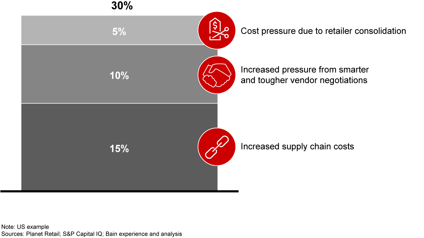 Consumer goods companies risk losing as much as 30% of their margins