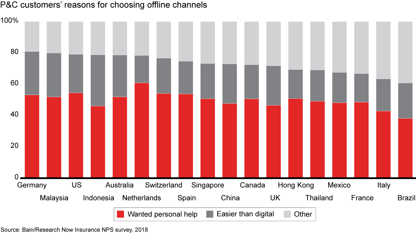 Customers say they use offline channels to get personal help and because they are easier to use than digital