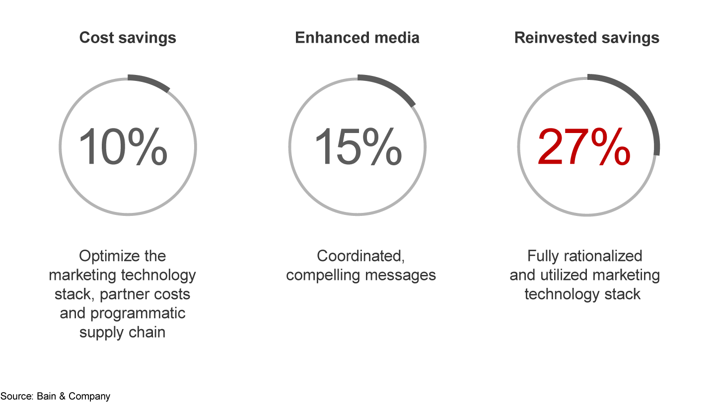 Effective marketing technology can boost the return on marketing budgets as much as 27%