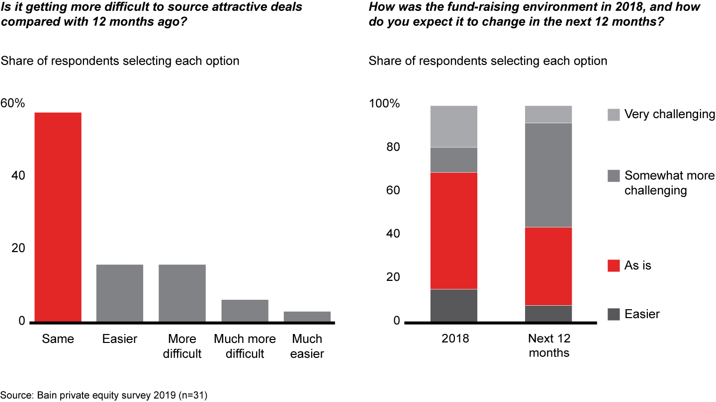 Fund-raising in 2019 is expected to become more challenging than in 2018