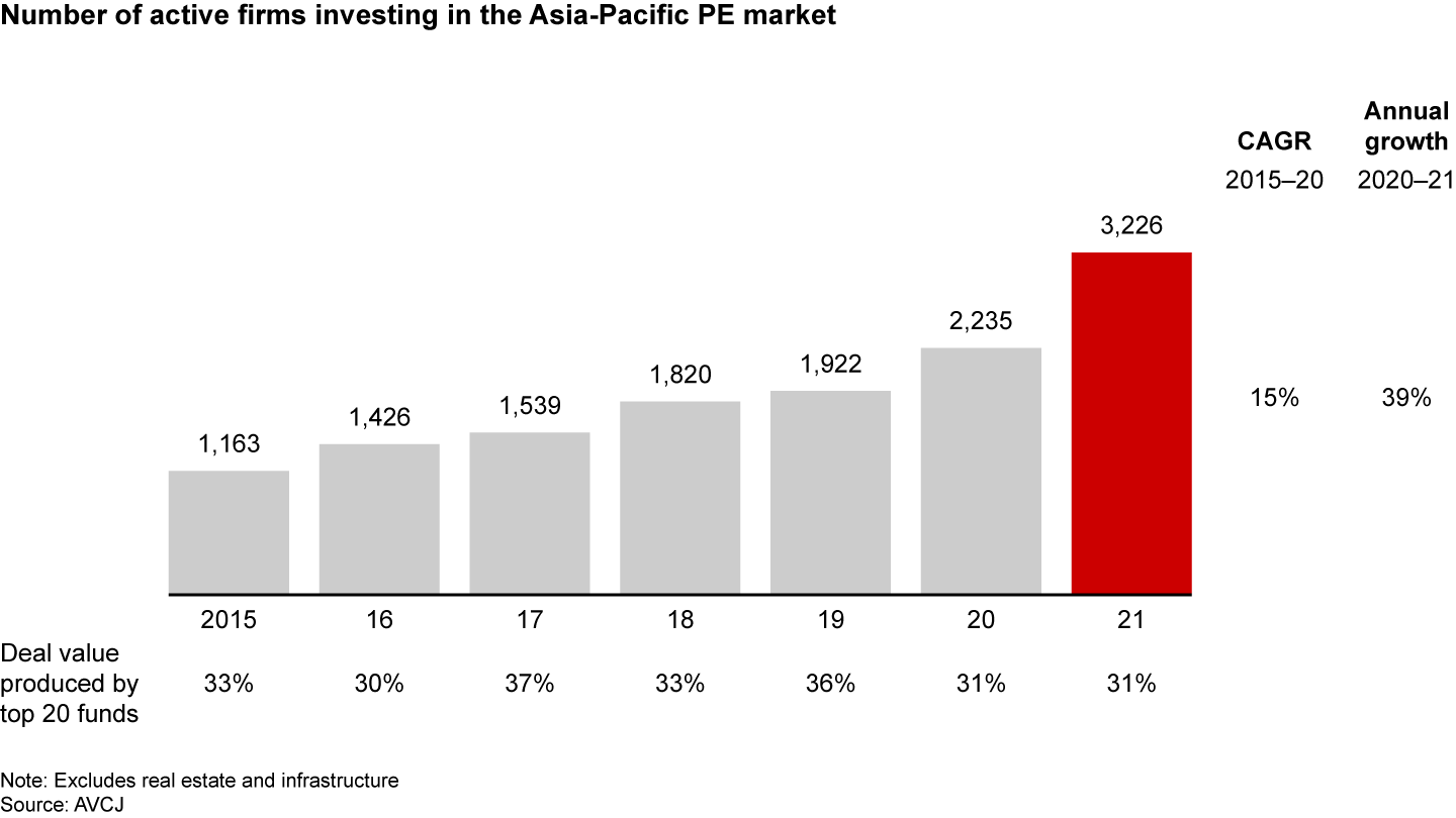 The number of active investors continues to rise; the top 20 funds produce almost a third of deal value