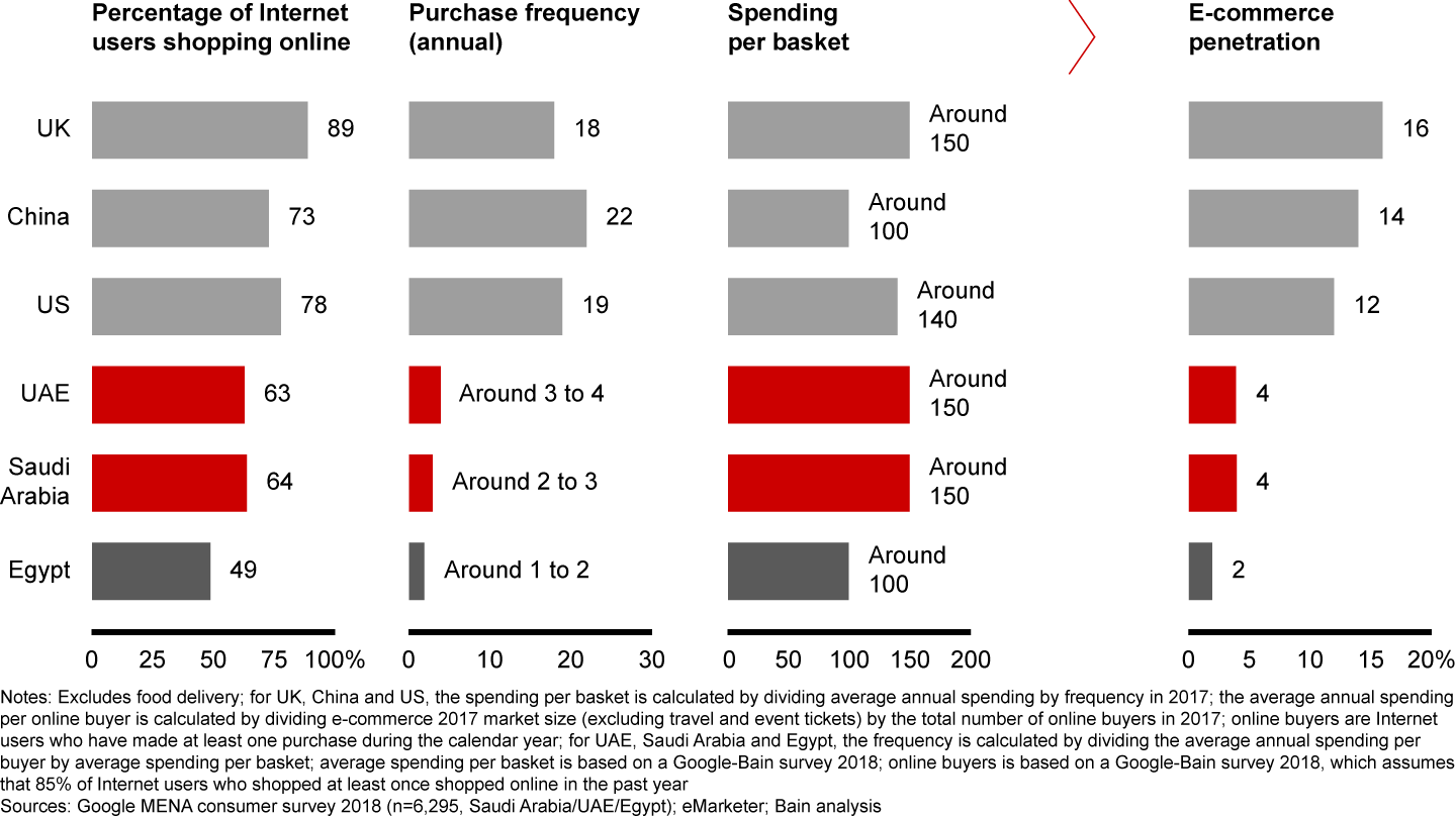 Shoppers in the UAE, Saudi Arabia and Egypt spend as much per purchase as shoppers in the UK, US and China, but purchase less frequently