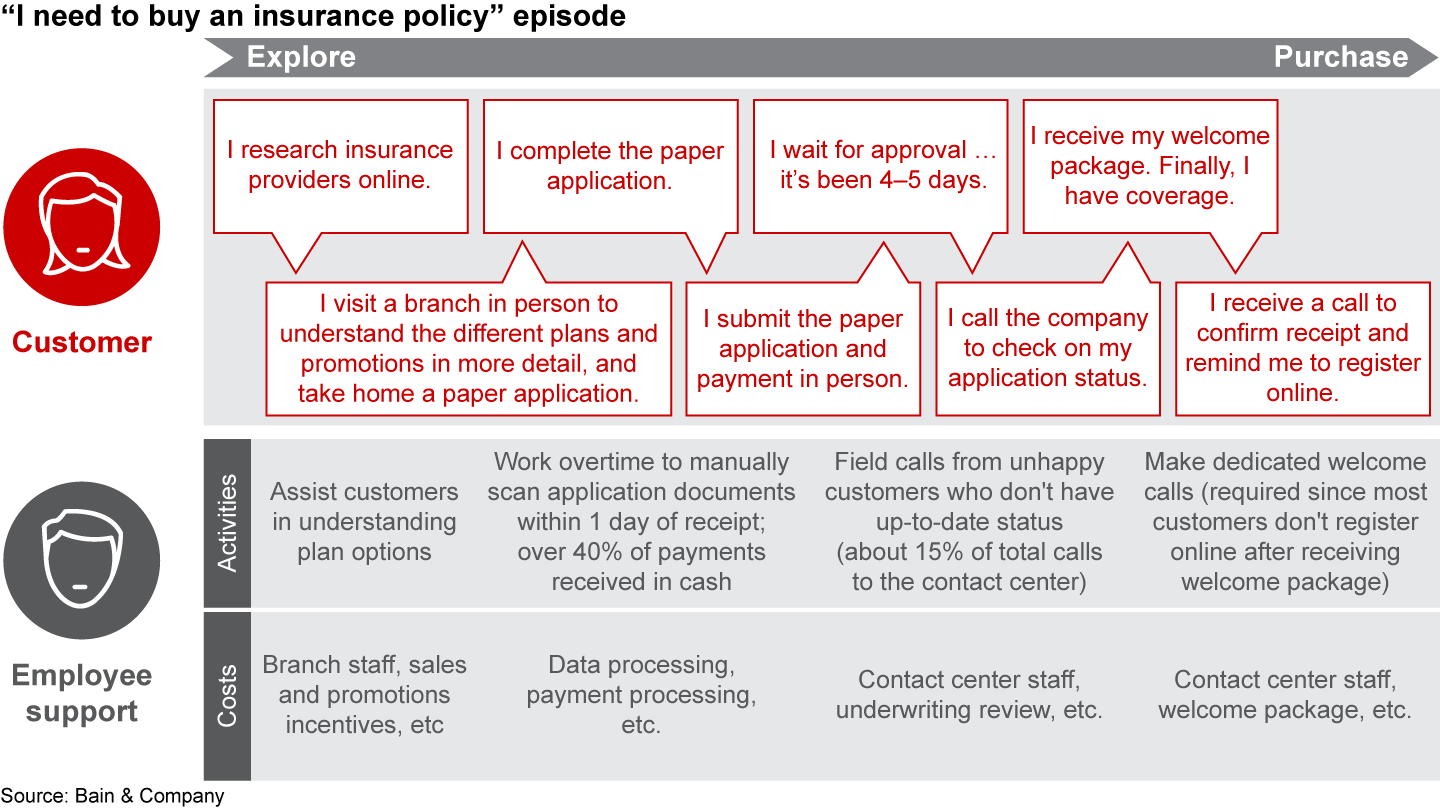 Many episodes cause customers pain and incur unnecessary costs for the company along the way