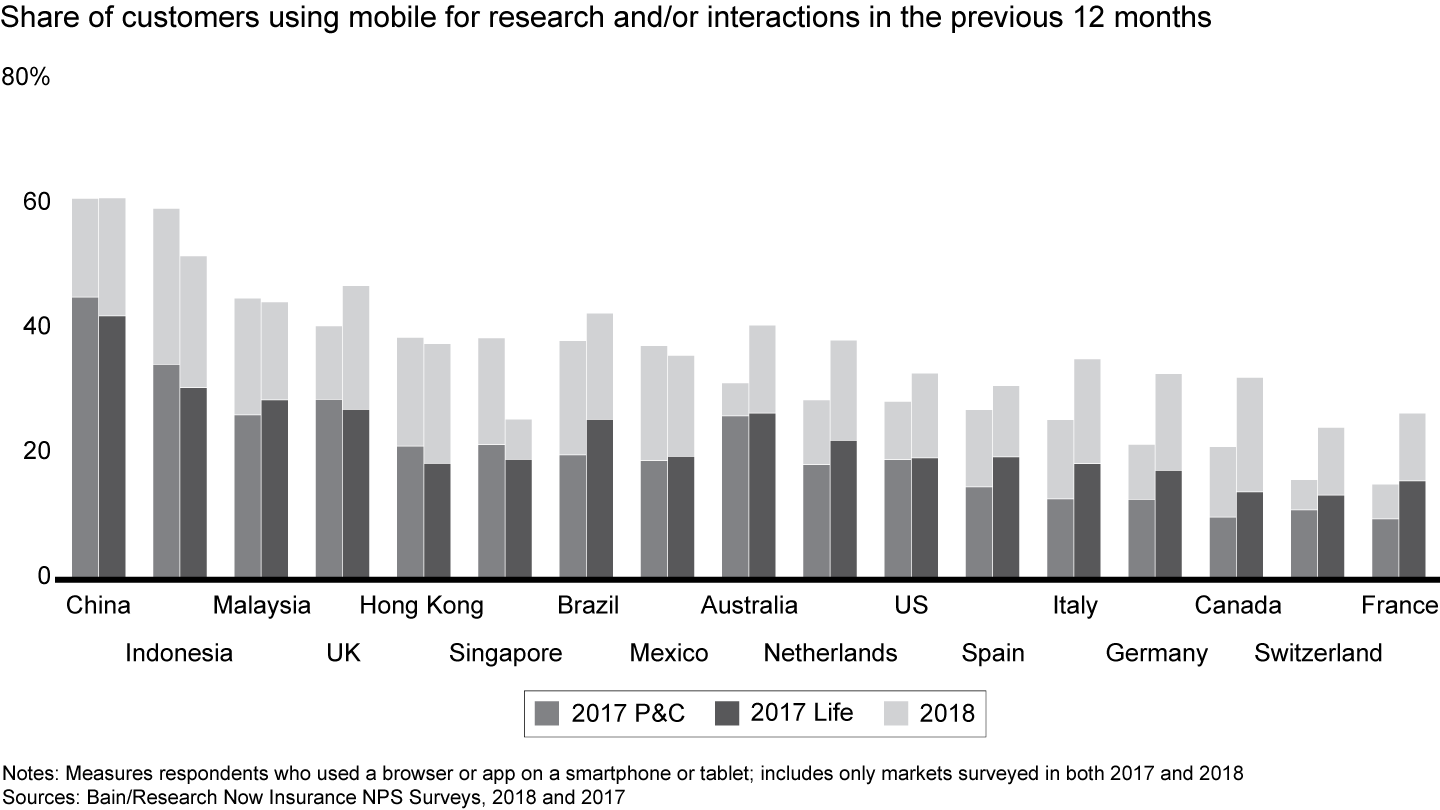 Mobile adoption increased on average by more than 70% in just the past year