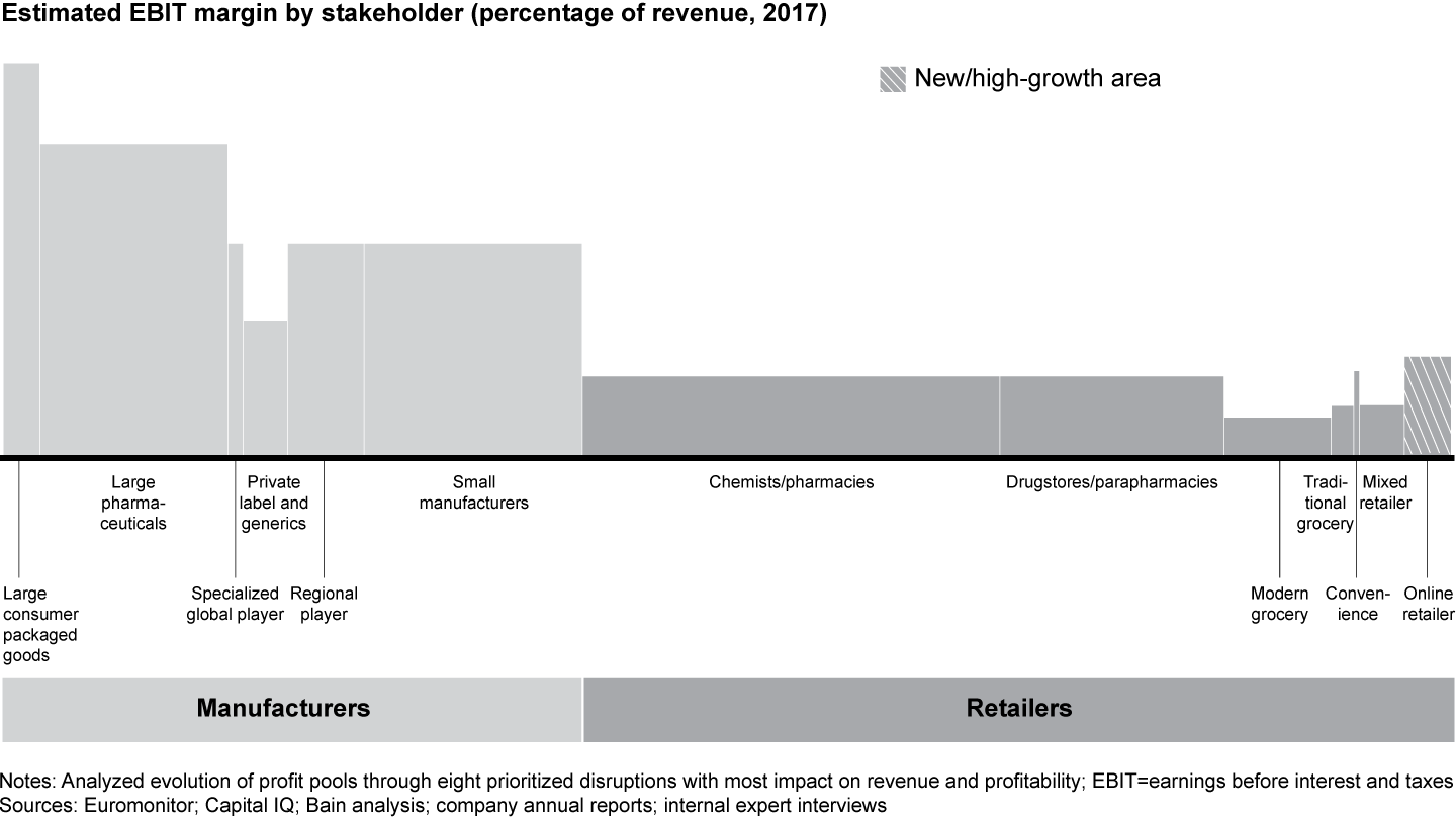 Present-forward profit pool—over-the-counter drugs